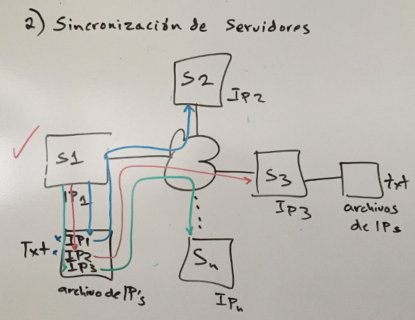 Práctica sincronización de los servidores