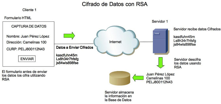 cifrado de datos con RSA