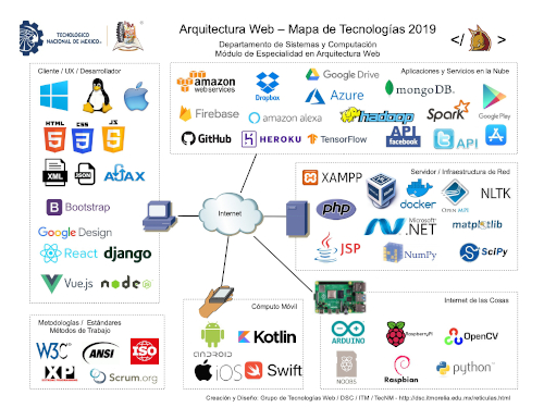 Arquitectura Web - Mapa de Tecnologías 2019